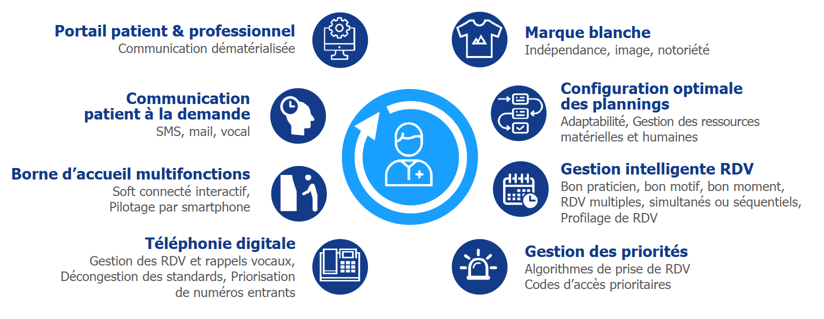 Approche transversale du parcours patient