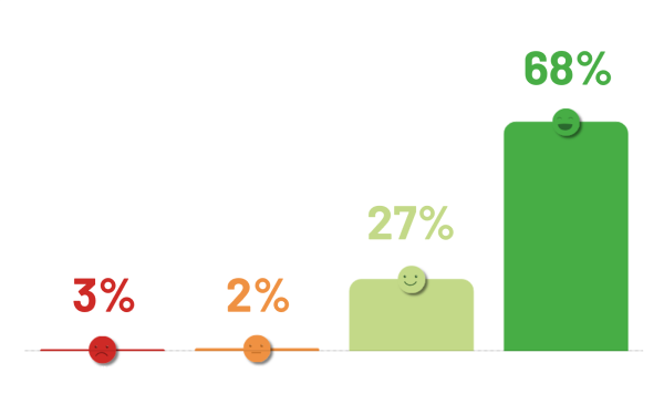 Etude satisfaction des patients