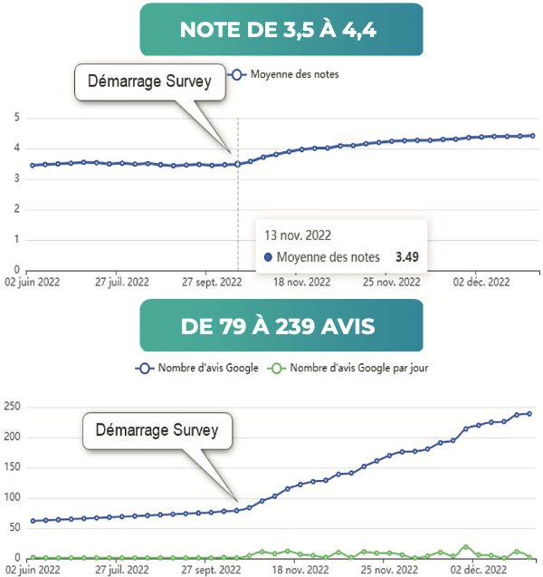 Comment réduire les rendez-vous non honorés ?