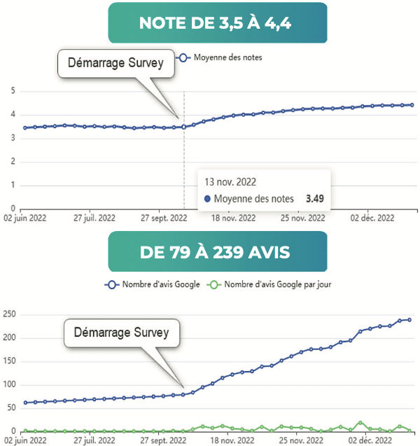 Résultats de nos clients avec SURVEY