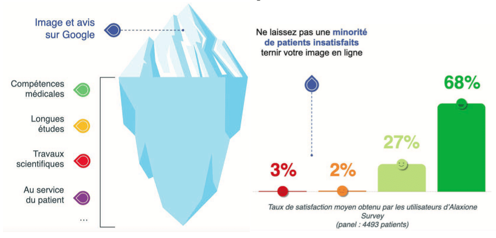 Nous avons constaté que la plupart de vos patients sont satisfaits, alors pourquoi ne pas leur donner la parole ?